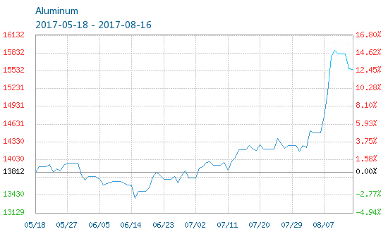 china aluminum price